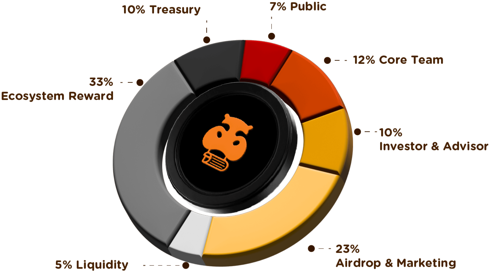 Token Allocation Chart